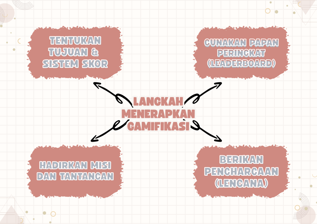 Ilustrasi penerapan Metode Pembelajaran Gamifikasi di sekolah
