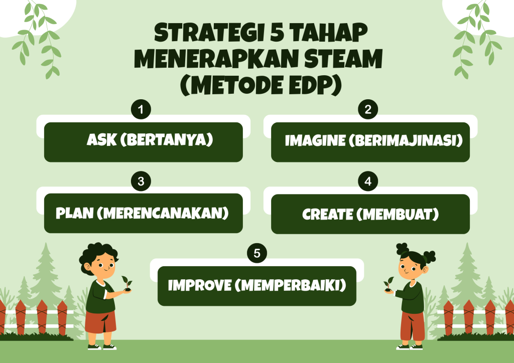 Tahapan Metode EDP dalam Pendekatan STEAM