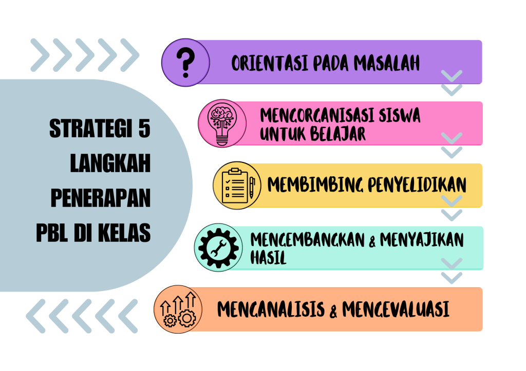 Penerapan Strategi Problem Based Learning di Kelas