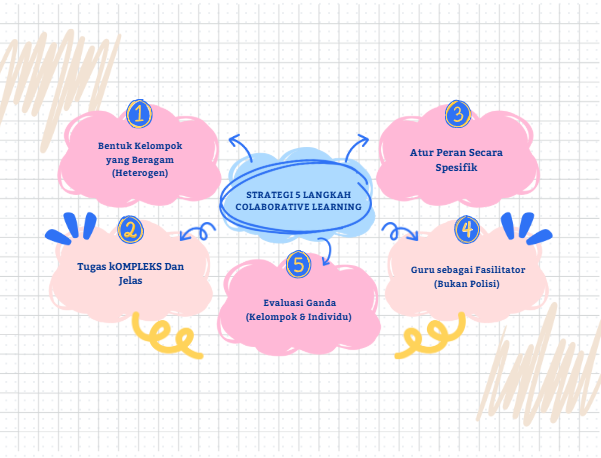 strategi colaboretive learning